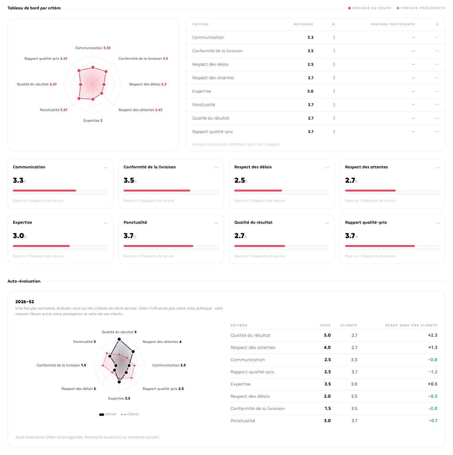 Tableau de bord de performance : radar et tableau des moyennes par critère, cartes par critère et auto-évaluation comparée aux notes des clients